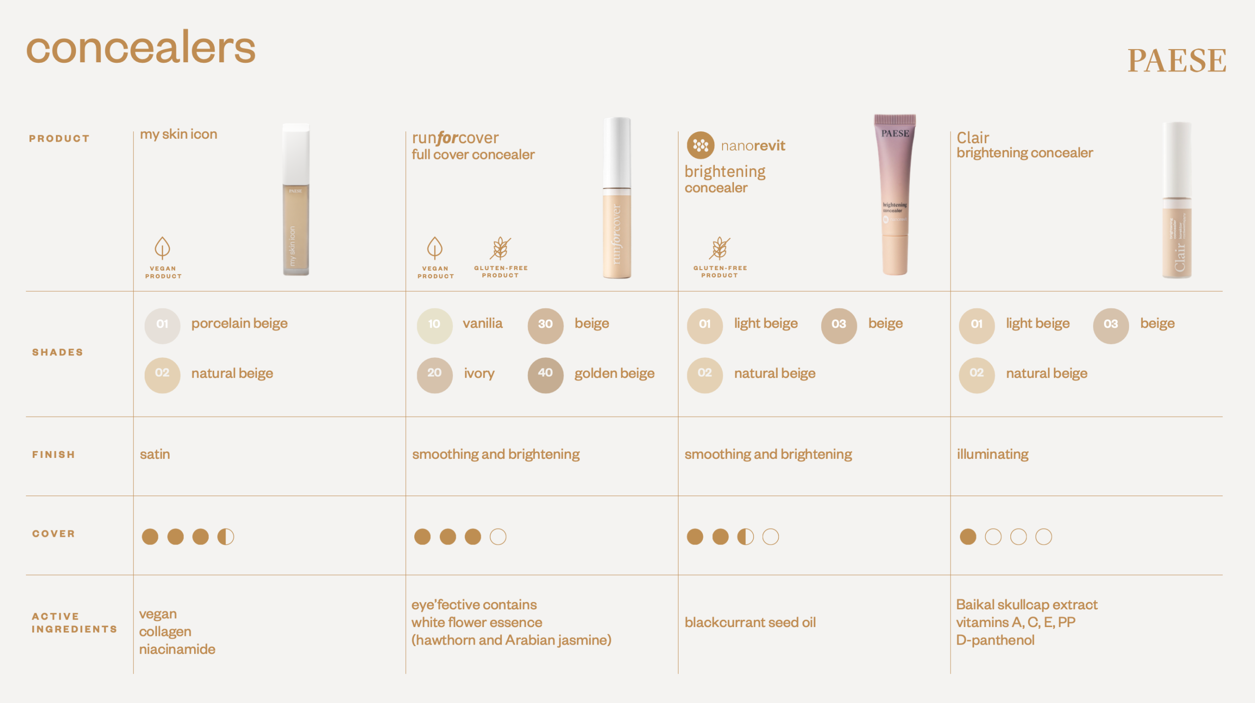 KONSĪLERIS - PAESE NANOREVIT BRIGHTENING CONCEALER